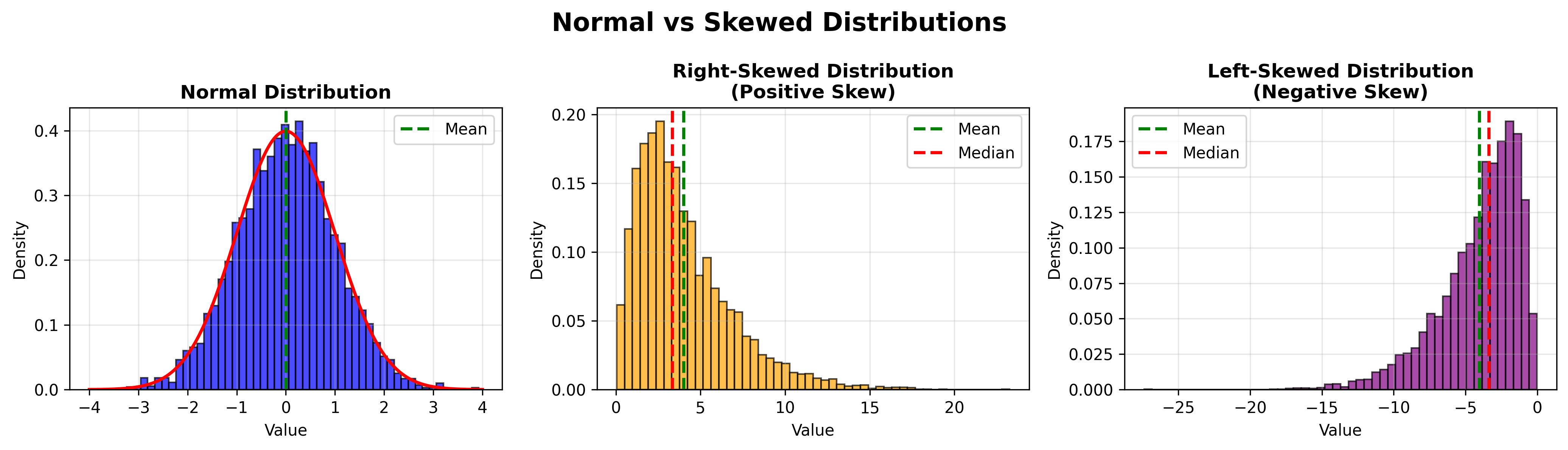 Normal vs Skewed distributions